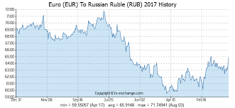 200 Eur Euro Eur To Russian Ruble Rub Currency Exchange