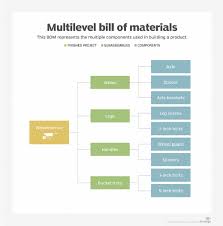 What Is Bill Of Materials Bom Definition From Whatis Com