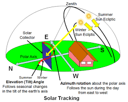 Electricity Generation From Solar Energy Technology And