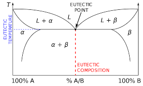 Eutectic System Wikipedia