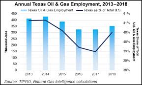 Texas Tops In Natural Gas Oil Output And Jobs Says Tipro