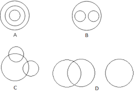 Calculate and draw custom venn diagrams. Verbal Reasoning Logical Venn Diagram 1 Javatpoint