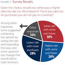 Property Tax Reform Survey Results Blog Platte Institute