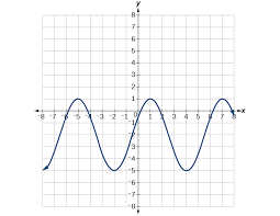 Graphs Of The Sine And Cosine Function