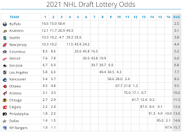2021 NHL Draft Lottery is Wednesday ...
