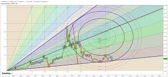 Charts Of The Day Some Interesting Patterns In Gold And
