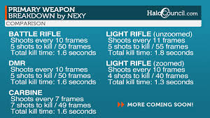 Halo 4 Br Vs Dmr Vs Carbine Vs Light Rifle Nexy Details