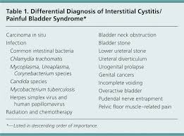 Interstitial Cystitis Painful Bladder Syndrome American
