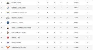 ipl 2023 points table after group se