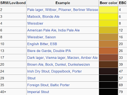 Beer Color Based On Standard Reference Method Srm And