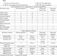 Electronic Flowmeter Selection Guide Download Table
