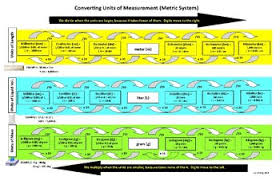 Hands On Metric Conversion Chart For 4th 5th 6th Math Students