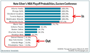 Nba Playoffs 13 Teams Are In 9 Teams Are Out And 8 Teams