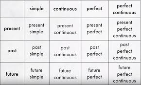 Learn simple present tense with online games, exercises, examples and images. Learn English Verb Tenses Free Pdf