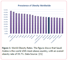 A Review Of Prevalence Of Obesity In Saudi Arabia Insight