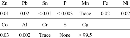 chemical composition of pure copper wt