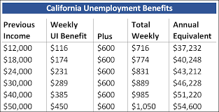 Programs under california training benefits helps upgrade your skills to get better jobs. Here S How Much You Ll Get From The New Unemployment Benefits Mother Jones