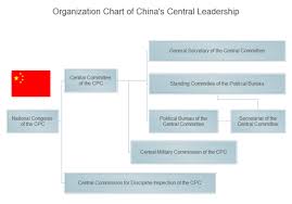 Central Leadership Org Chart Free Central Leadership Org