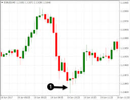 Forex Candlestick Patterns And How To Use Them