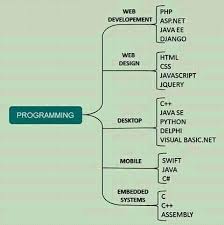 TechnoparkToday - Programming languages and their Career paths |<img data-img-src='https://encrypted-tbn0.gstatic.com/images?q=tbn:ANd9GcT4ikoZgYfoq2-2RDKQ0orJhuk5bGnbGtmQlvkL1rzKbQ&s' alt='What are the career paths for different programming languages' /><h3>The following are a couple of normal professions related to well-known programming languages:</h3><p><strong>Java: </strong>Java is broadly used in association programming program advancement, web improvement, and Android application improvement. Vocation ways for Java designers include envelop programmer, net engineer, cell application engineer, and endeavor programming designer. Java manufacturers might work in various ventures, along with money, medical care, and web-based business.</p><p><strong>Python:</strong> Python is adaptable and utilized in assorted fields, along with web improvement, measurements science, gadget getting to be aware, and engineered knowledge. Vocation ways for Python manufacturers incorporate data researchers, gadget getting-to-know engineers, programming designers, net engineers, and robotization engineers. Python developers might fit in businesses that are comprehensive in terms of technology, money, medical care, and the scholarly community.</p><p><strong>JavaScript: </strong>JavaScript is fundamental for front-surrender web improvement, again-end advancement, and complete-stack improvement. Profession ways for JavaScript manufacturers comprise the front-stop engineer, back-stop designer, complete-stack engineer, and net designer. JavaScript manufacturers might go into businesses including tech, web-based business, and virtual media.</p><p><strong>C : </strong>C is utilized in framework programming, game improvement, and unnecessary execution registering. Professional ways for C manufacturers incorporate framework developers, game designers, implanted structures specialists, and programmers. C designers might work in businesses alongside gaming, auto, aviation, and money.</p><p><strong>C#: </strong>C# is normally utilized in sport improvement, business undertaking programming program improvement, and Windows programming advancement. Vocation ways for C# manufacturers incorporate diversion designer, programmer, net engineer, and association utility engineer. C# designers might fit in businesses comprising gaming, money, and medical care.</p><p><strong>SQL: </strong>SQL is significant for information base administration and realities examination. Vocation ways for SQL designers comprise of information base chairman, records examiner, endeavor insight designer, and data set engineer. SQL engineers might work in businesses that incorporate tech, money, medical services, and retail.</p><p><strong>Ruby: </strong>Ruby is thought of for web improvement and building web bundles using the Ruby on Rails structure. Profession ways for Ruby designers comprise of net engineer, programming program engineer, complete-stack engineer, and Ruby on Rails designer. Ruby designers might go in businesses that incorporate tech, internet business, and computerized media.</p><p> </p><p>These are a couple of instances of calling methods related to exceptional programming languages. Eventually, the calling course you select will depend on your interests, abilities, and calling dreams, as well as the exact open doors accessible if you lean toward an industry or <a href=