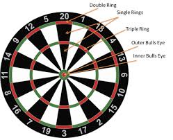 Cricket Darts Game Learn The Rules How To Play Darts