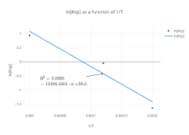 Ln Ksp As A Function Of 1 T Scatter Chart Made By
