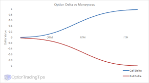 Option Delta How To Understand And Apply It To Your Trading