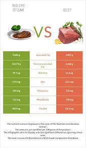 rib eye steak vs beef in depth