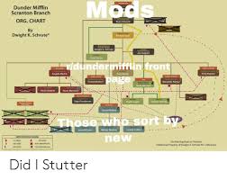 Management Dunder Mifflin Ancial Scranton Branch Org Chart