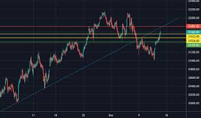 Banknifty Index Charts And Quotes Tradingview India