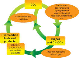 Anthropogenic Chemical Carbon Cycle For