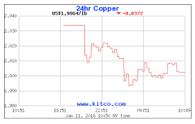 Copper Prices Falling Like Its 2009 Mining Com