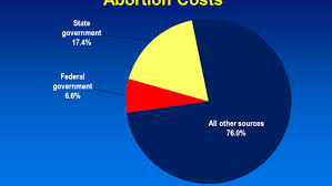 Are American Taxpayers Paying For Abortion