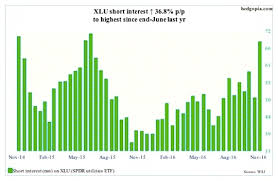 Stock Market Short Interest By Sector November 2016