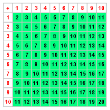 16 Cogent Addition Table Chart Printable