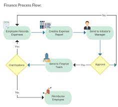 finance business processes