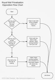 Mark Thompson Royal Mail Privatisation Opposition Flow Chart
