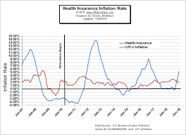 Health Insurance Inflation