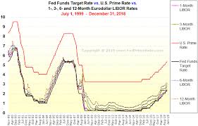 Libor Rate Chart Forecast Uk Interest Rates Economy