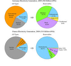 The Pie Charts Show The Electricity Generated In Germany And