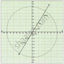 Draw A Graph Of The Equation 5x 3y