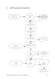 Sap Procurement Process Flow