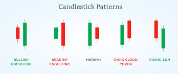 Im pretty sure it is haram because it involves gambling, can anyone give me the islamic viewpoint on being employed in the stock market?? Why Candlestick Pattern Is Important In The Stock Market Candlestick Patterns Trading Charts Stock Market