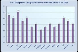 Find Cost Of Weight Loss Surgery India Top Weight Loss
