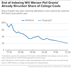 2018 Funding Bill Should Boost Pell Grants Center On