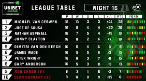 League, teams and player statistics. Unibet Premier League Table Pdc
