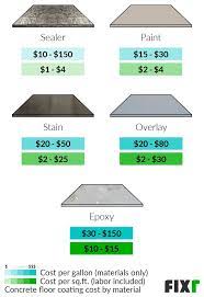 Cost Of Concrete Floor Coating