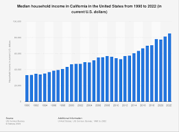 an household income california u s