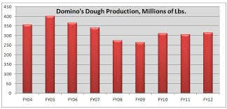 The Amazing Facts About Dominos Dough