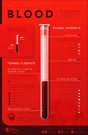 visualizing the composition of blood